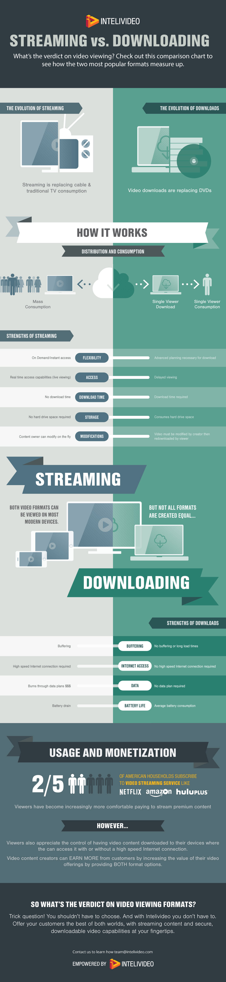 [infographic] Streaming vs. downloading